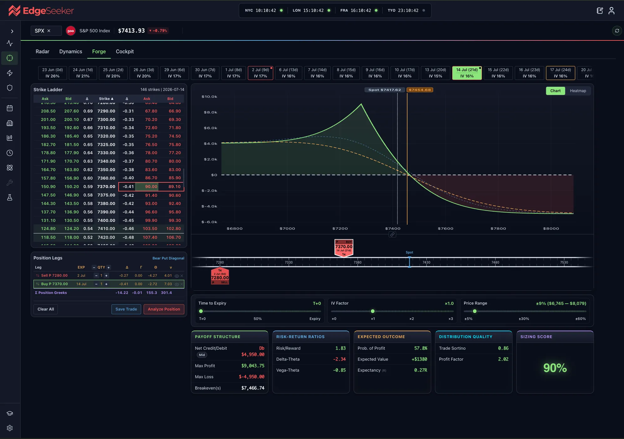 Forge — the Strategy Builder with P&L profile, Greeks and the proprietary Sizing Score